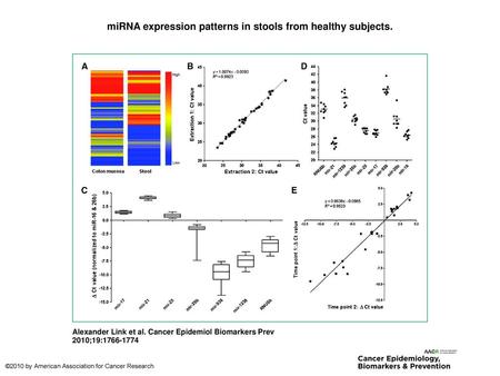 miRNA expression patterns in stools from healthy subjects.