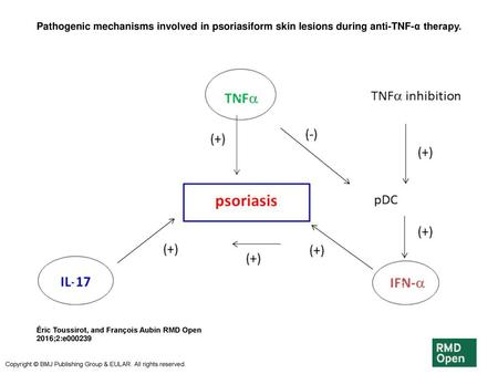Pathogenic mechanisms involved in psoriasiform skin lesions during anti-TNF-α therapy. Pathogenic mechanisms involved in psoriasiform skin lesions during.