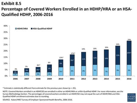 Exhibit 8.5 Percentage of Covered Workers Enrolled in an HDHP/HRA or an HSA-Qualified HDHP, 2006-2016 * Estimate is statistically different from estimate.