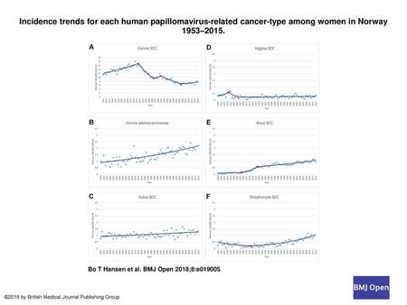 Incidence trends for each human papillomavirus-related cancer-type among women in Norway 1953–2015. Incidence trends for each human papillomavirus-related.