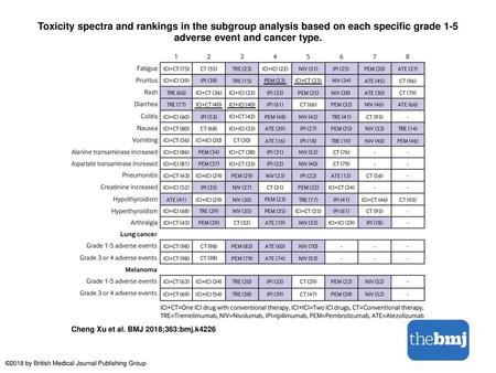 Toxicity spectra and rankings in the subgroup analysis based on each specific grade 1-5 adverse event and cancer type. Toxicity spectra and rankings in.