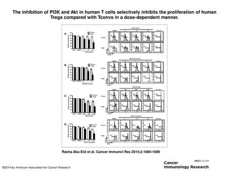 The inhibition of PI3K and Akt in human T cells selectively inhibits the proliferation of human Tregs compared with Tconvs in a dose-dependent manner.