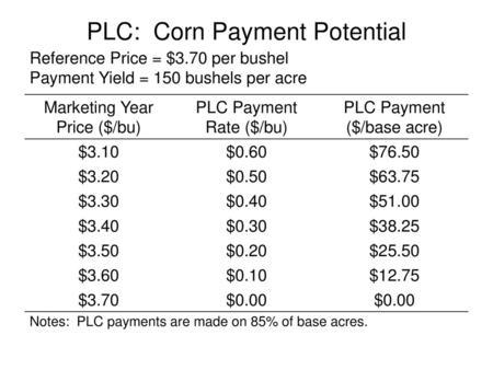PLC: Corn Payment Potential