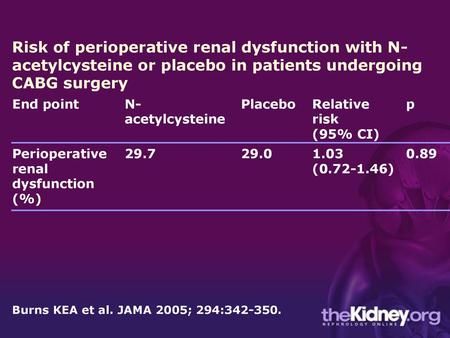Risk of perioperative renal dysfunction with N-acetylcysteine or placebo in patients undergoing CABG surgery End point N-acetylcysteine Placebo Relative.