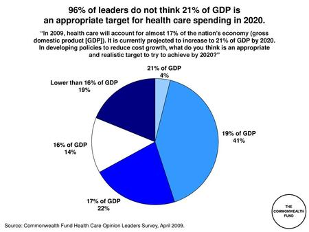 96% of leaders do not think 21% of GDP is an appropriate target for health care spending in 2020. “In 2009, health care will account for almost 17% of.