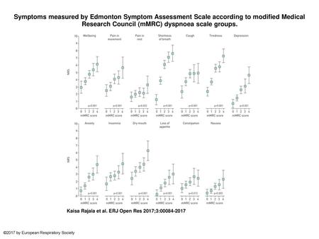 Symptoms measured by Edmonton Symptom Assessment Scale according to modified Medical Research Council (mMRC) dyspnoea scale groups. Symptoms measured by.