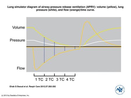 Lung simulator diagram of airway pressure release ventilation (APRV): volume (yellow), lung pressure (white), and flow (orange)/time curve. Lung simulator.