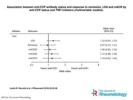 Association between anti-CCP antibody status and response to remission, LDA and mACR by anti-CCP status and TNFi initiators (multivariable models). Association.