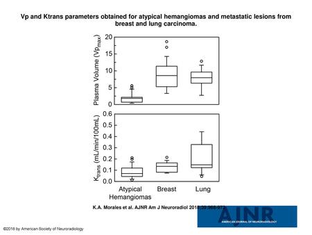 Vp and Ktrans parameters obtained for atypical hemangiomas and metastatic lesions from breast and lung carcinoma. Vp and Ktrans parameters obtained for.