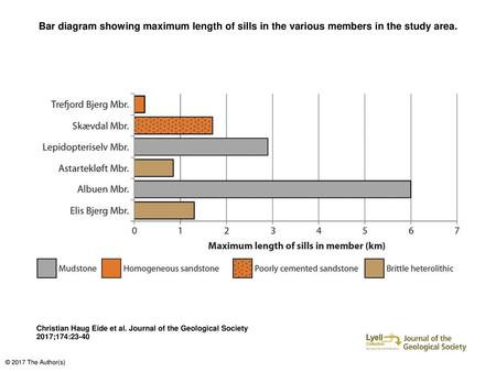 Bar diagram showing maximum length of sills in the various members in the study area. Bar diagram showing maximum length of sills in the various members.