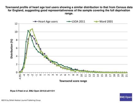 Townsend profile of heart age tool users showing a similar distribution to that from Census data for England, suggesting good representativeness of the.