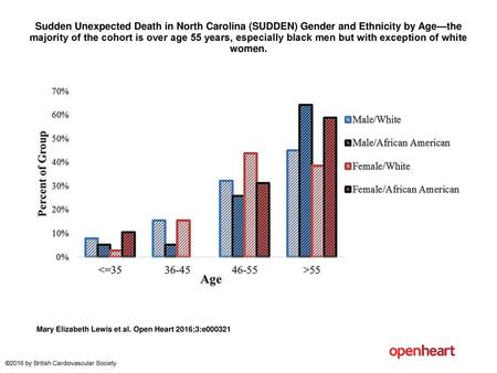 Sudden Unexpected Death in North Carolina (SUDDEN) Gender and Ethnicity by Age—the majority of the cohort is over age 55 years, especially black men but.