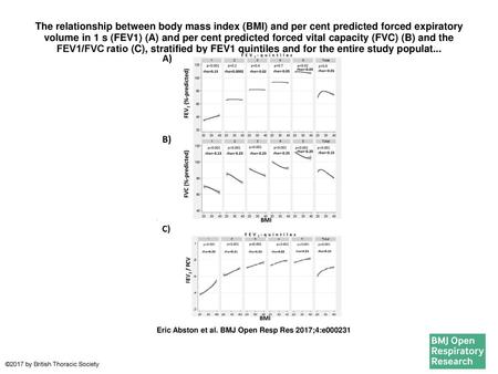 The relationship between body mass index (BMI) and per cent predicted forced expiratory volume in 1 s (FEV1) (A) and per cent predicted forced vital capacity.