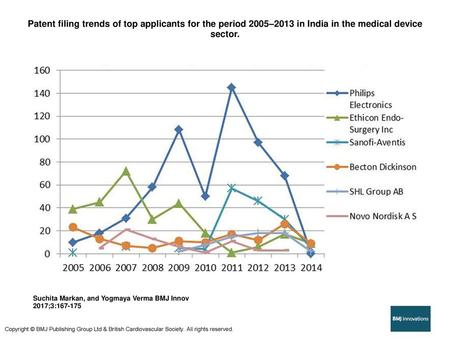 Patent filing trends of top applicants for the period 2005–2013 in India in the medical device sector. Patent filing trends of top applicants for the period.