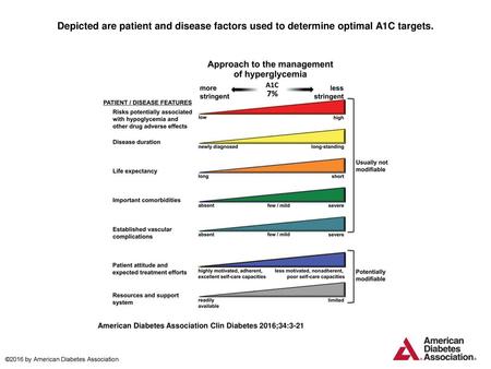 Depicted are patient and disease factors used to determine optimal A1C targets. Depicted are patient and disease factors used to determine optimal A1C.