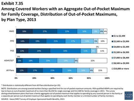 Exhibit 7.35 Among Covered Workers with an Aggregate Out-of-Pocket Maximum for Family Coverage, Distribution of Out-of-Pocket Maximums, by Plan Type,