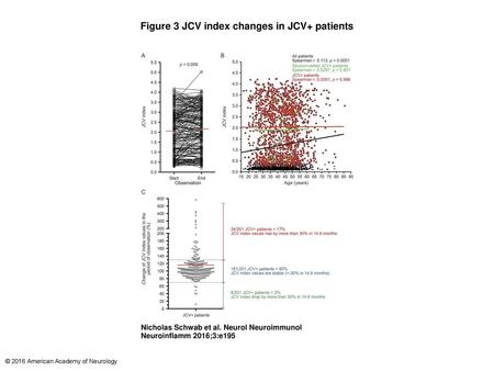 Figure 3 JCV index changes in JCV+ patients