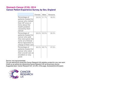 Stomach Cancer (C16): 2014 Cancer Patient Experience Survey, by Sex, England Female Male Persons Percentage of 39.0% 51.7% 48.0% patients treated for cancer.
