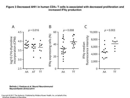 Figure 3 Decreased AHI1 in human CD4+ T cells is associated with decreased proliferation and increased IFNγ production Decreased AHI1 in human CD4+ T cells.