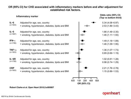 OR (95% CI) for CHD associated with inflammatory markers before and after adjustment for established risk factors. OR (95% CI) for CHD associated with.