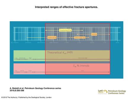 Interpreted ranges of effective fracture apertures.