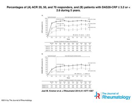 Percentages of (A) ACR 20, 50, and 70 responders, and (B) patients with DAS28-CRP ≤ 3.2 or < 2.6 during 5 years. Percentages of (A) ACR 20, 50, and 70.