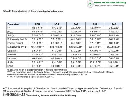 Table 2. Characteristics of the prepared activated carbons