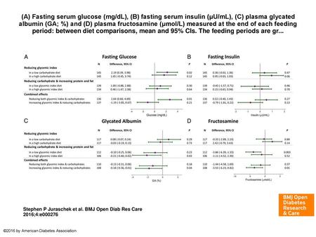 (A) Fasting serum glucose (mg/dL), (B) fasting serum insulin (μU/mL), (C) plasma glycated albumin (GA; %) and (D) plasma fructosamine (μmol/L) measured.