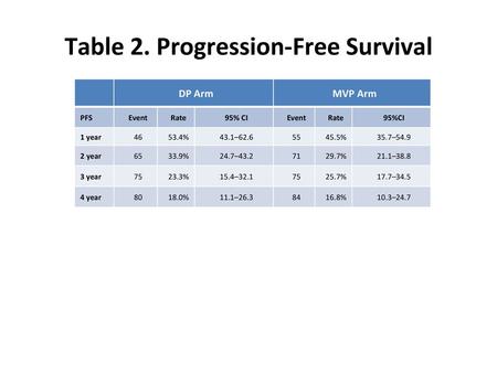 Table 2. Progression-Free Survival