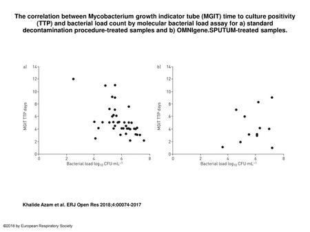 The correlation between Mycobacterium growth indicator tube (MGIT) time to culture positivity (TTP) and bacterial load count by molecular bacterial load.