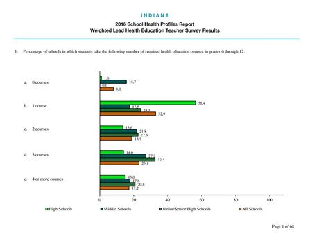 I N D I A N A 2016 School Health Profiles Report