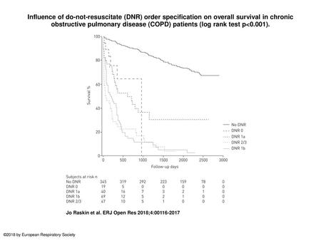 Influence of do-not-resuscitate (DNR) order specification on overall survival in chronic obstructive pulmonary disease (COPD) patients (log rank test p