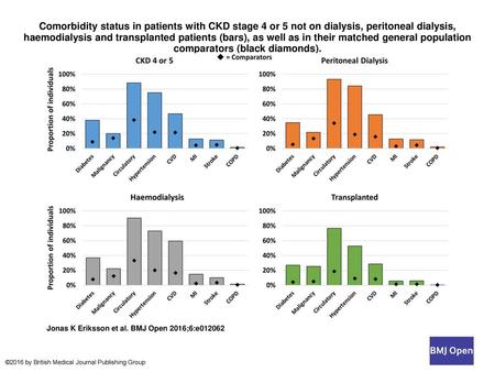 Comorbidity status in patients with CKD stage 4 or 5 not on dialysis, peritoneal dialysis, haemodialysis and transplanted patients (bars), as well as in.