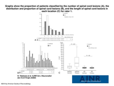 Graphs show the proportion of patients classified by the number of spinal cord lesions (A), the distribution and proportion of spinal cord lesions (B),
