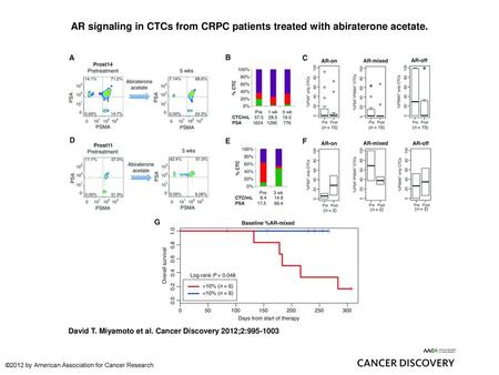 AR signaling in CTCs from CRPC patients treated with abiraterone acetate. AR signaling in CTCs from CRPC patients treated with abiraterone acetate. A,