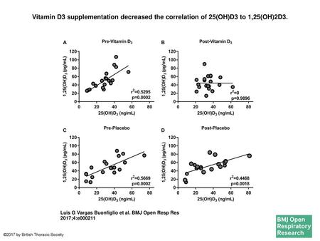 Vitamin D3 supplementation decreased the correlation of 25(OH)D3 to 1,25(OH)2D3. Vitamin D3 supplementation decreased the correlation of 25(OH)D3 to 1,25(OH)2D3.