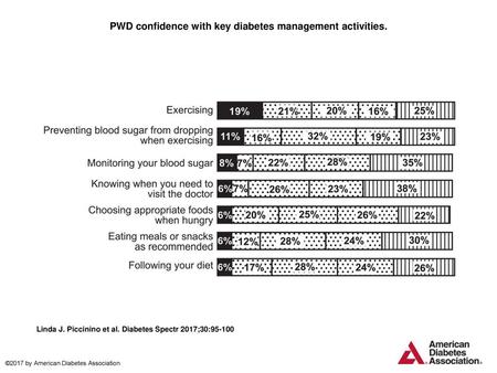 PWD confidence with key diabetes management activities.