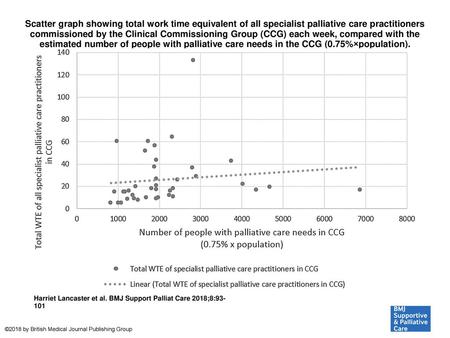 Scatter graph showing total work time equivalent of all specialist palliative care practitioners commissioned by the Clinical Commissioning Group (CCG)