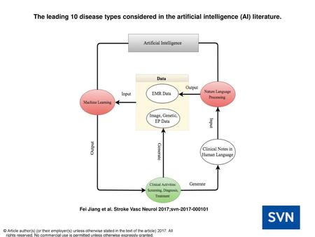 The leading 10 disease types considered in the artificial intelligence (AI) literature. The leading 10 disease types considered in the artificial intelligence (AI)