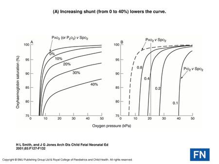 (A) Increasing shunt (from 0 to 40%) lowers the curve.