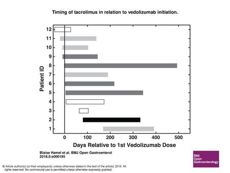 Timing of tacrolimus in relation to vedolizumab initiation.