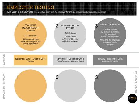 EMPLOYER TESTING On-Going Employees (one who has been with the employer for at least one standard measurement period) STANDARD MEASUREMENT PERIOD 3 – 12.