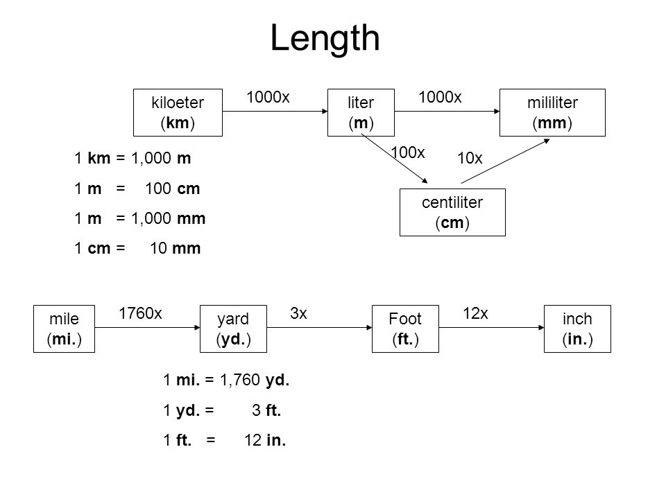 Length 1000x 1000x kiloeter (km) liter (m) mililiter (mm) 100x - ppt video  online download