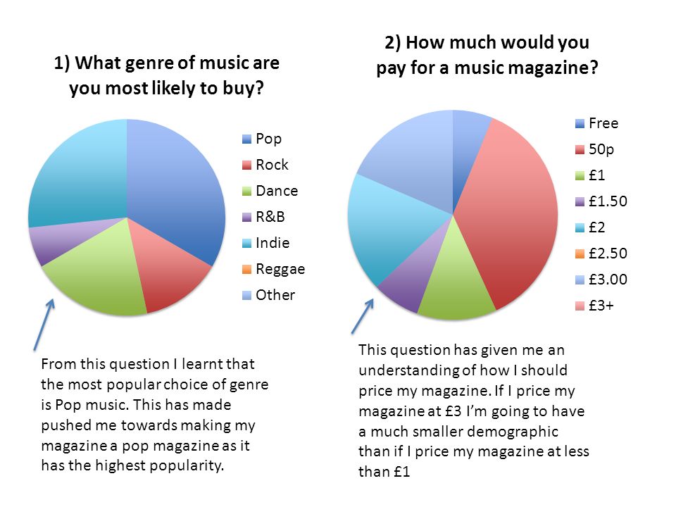 From this question I learnt that the most popular choice of genre is Pop  music. This has made pushed me towards making my magazine a pop magazine as  it. - ppt download