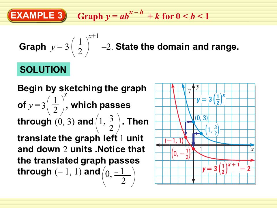 Example 3 Graph Y Ab K For 0 B 1 X H Graph Y 3 2 State The Domain And Range 1 2 X 1 Solution Begin By Sketching The Graph Of Y Which Ppt Download