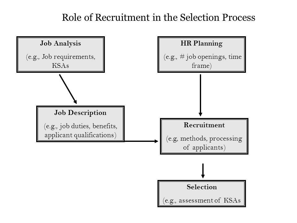 Role of Recruitment in the Selection Process - ppt video online download