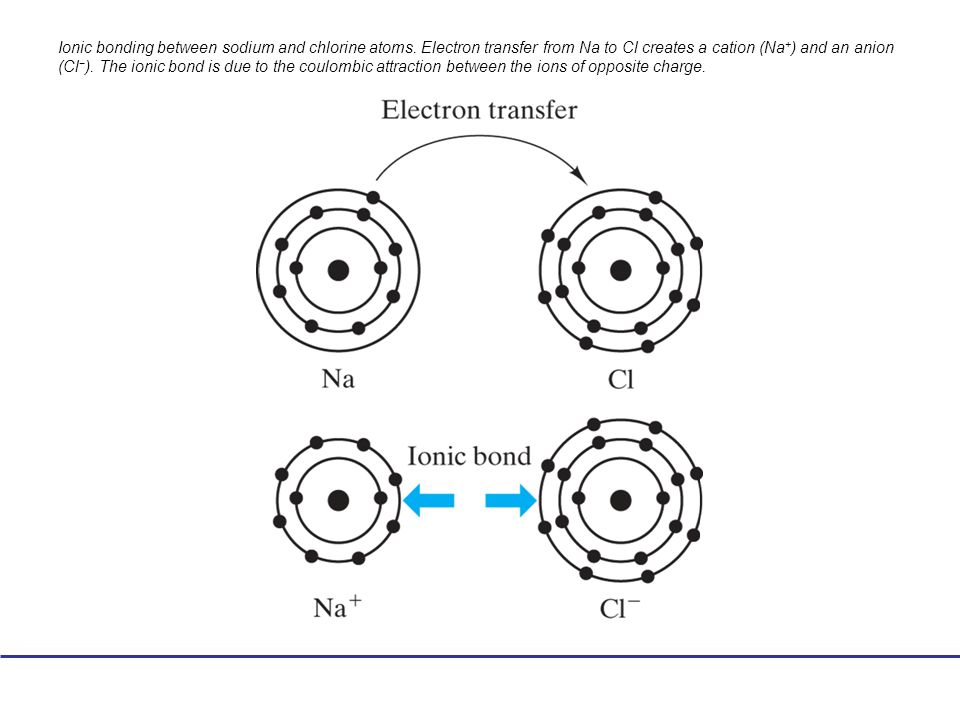 Ionic Bonding Between Sodium And Chlorine Atoms Electron Transfer From Na To Cl Creates A Cation Na And An Anion Cl The Ionic Bond Is Due To Ppt Download