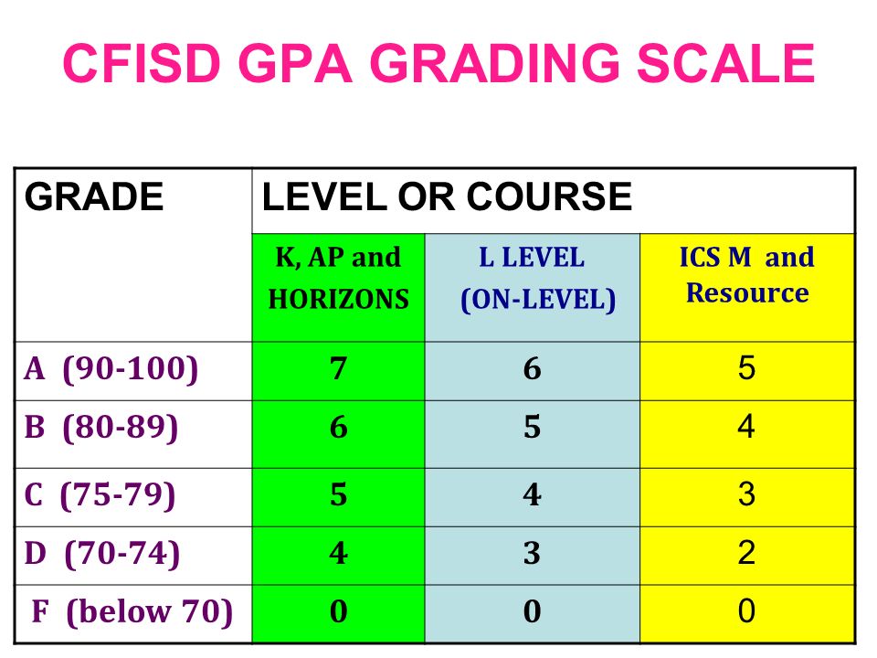 CFISD GPA GRADING SCALE - ppt video online download