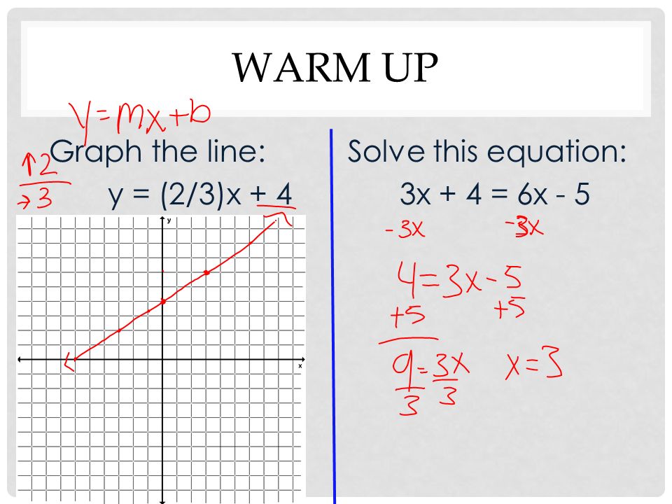 Warm Up Graph The Line Solve This Equation Y 2 3 X 4 3x 4 6x Ppt Download Warm Up Graph The Line Solve This Equation Y 2 3 X 4 3x 4 6x Ppt Download