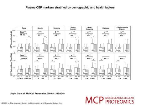 Plasma CEP markers stratified by demographic and health factors.